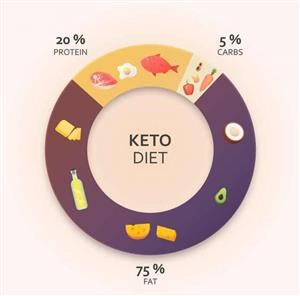 Sample Weekly Meal Plan for Keto Diet